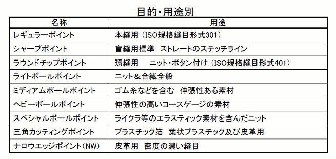 用途別種類表